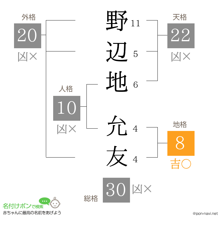野辺地 允友さんの姓名判断結果