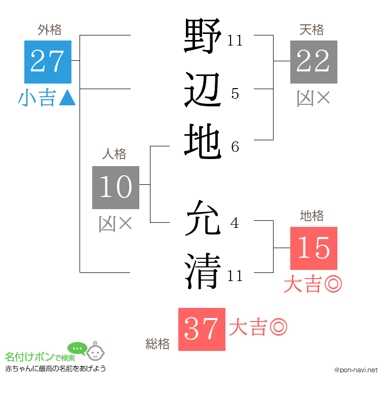 野辺地 允清さんの姓名判断結果