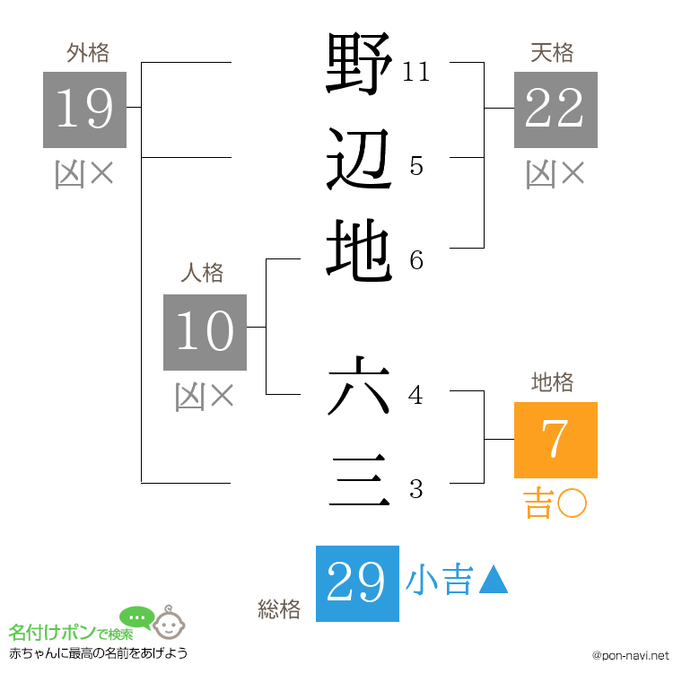 野辺地 六三さんの姓名判断結果