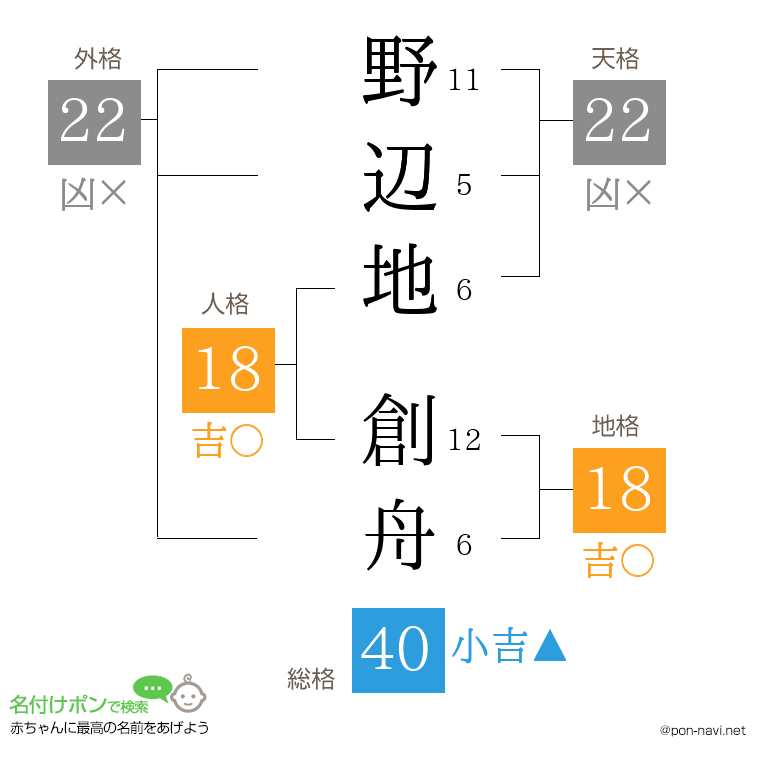 野辺地 創舟さんの姓名判断結果