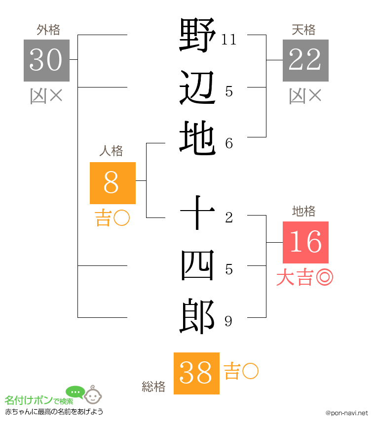 野辺地 十四郎さんの姓名判断結果