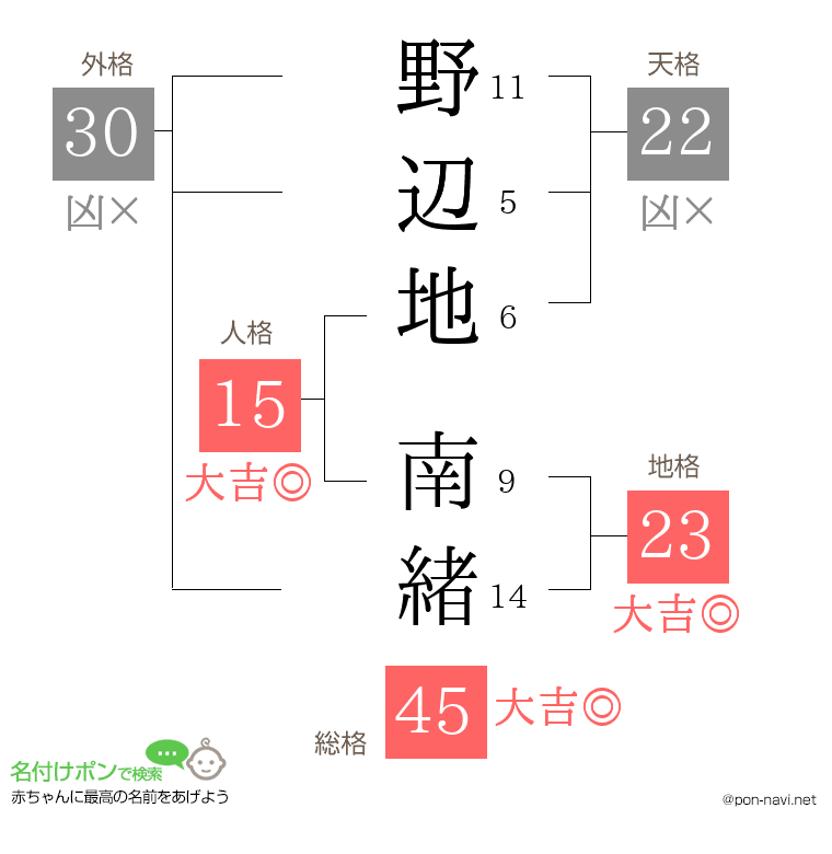 野辺地 南緒さんの姓名判断結果