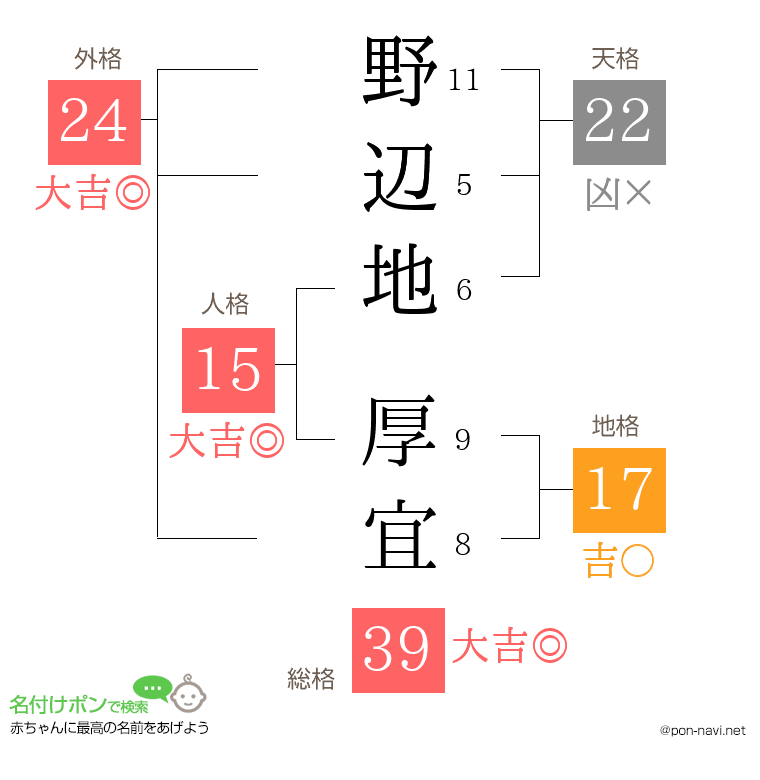 野辺地 厚宜さんの姓名判断結果