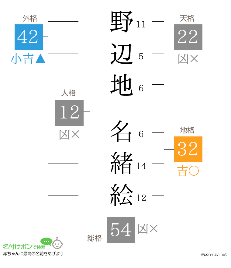 野辺地 名緒絵さんの姓名判断結果
