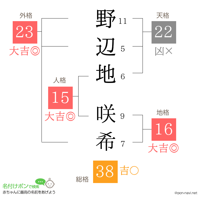 野辺地 咲希さんの姓名判断結果