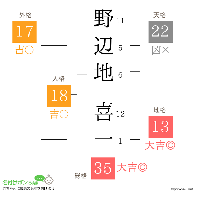 野辺地 喜一さんの姓名判断結果