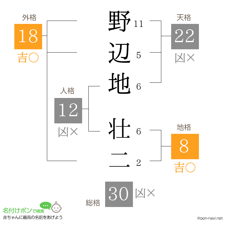 野辺地 壮二さんの姓名判断結果