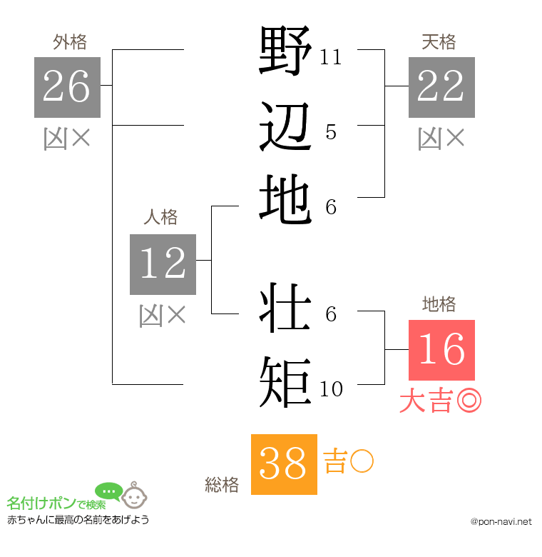 野辺地 壮矩さんの姓名判断結果