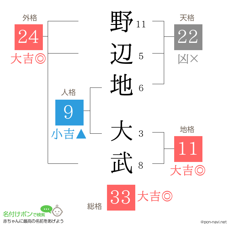 野辺地 大武さんの姓名判断結果