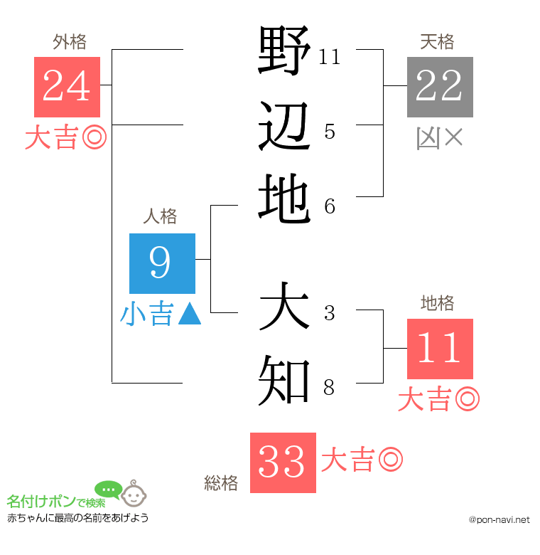 野辺地 大知さんの姓名判断結果