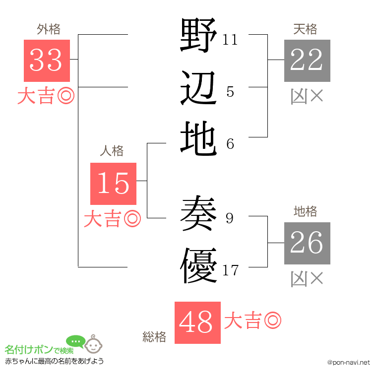野辺地 奏優さんの姓名判断結果