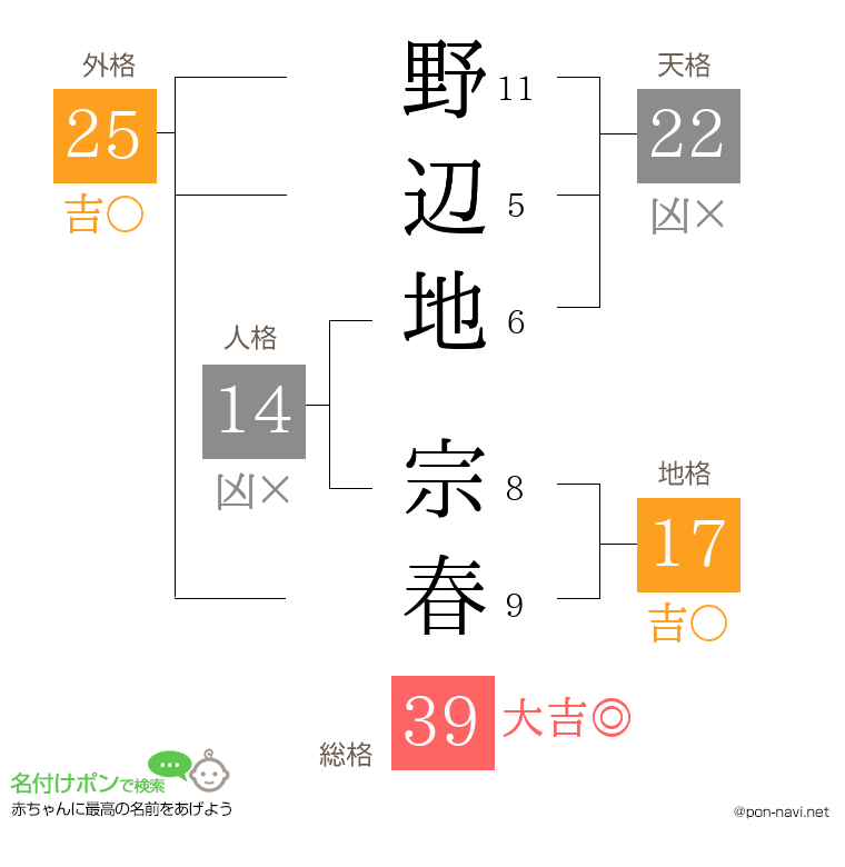 野辺地 宗春さんの姓名判断結果