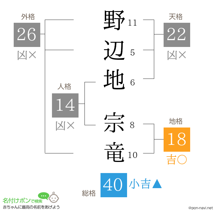 野辺地 宗竜さんの姓名判断結果