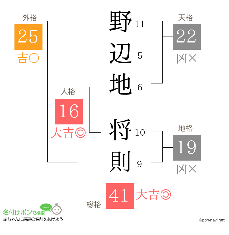 野辺地 将則さんの姓名判断結果