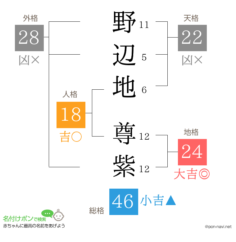 野辺地 尊紫さんの姓名判断結果