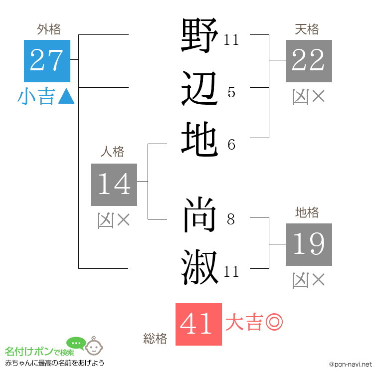 野辺地 尚淑さんの姓名判断結果