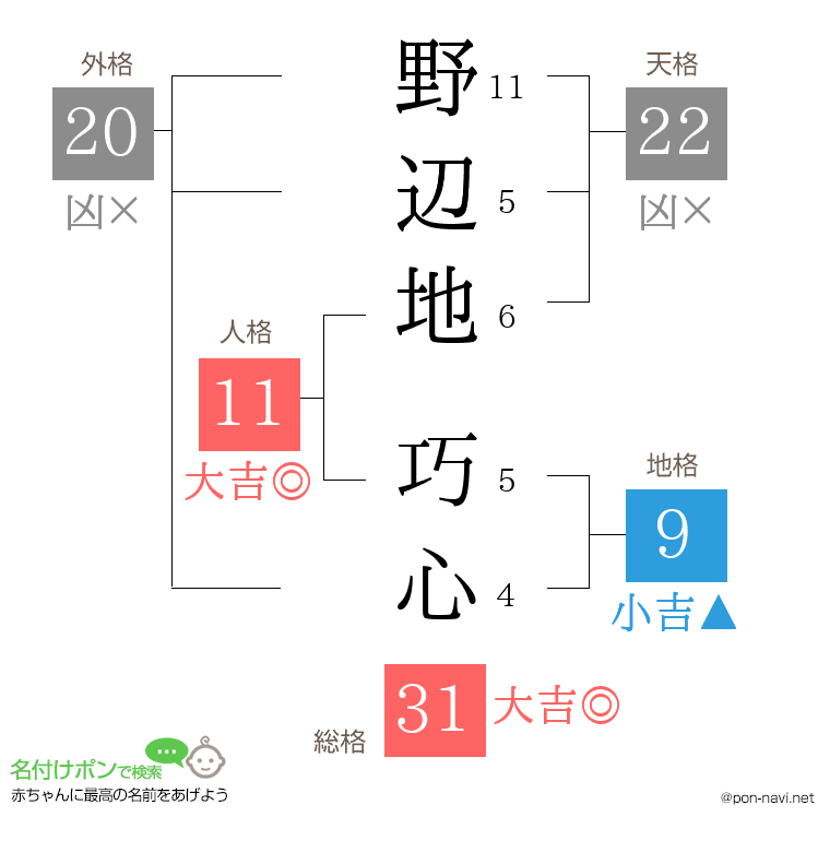 野辺地 巧心さんの姓名判断結果