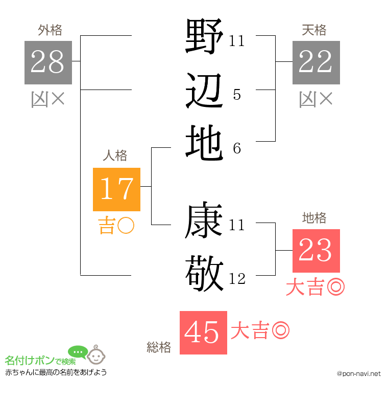 野辺地 康敬さんの姓名判断結果