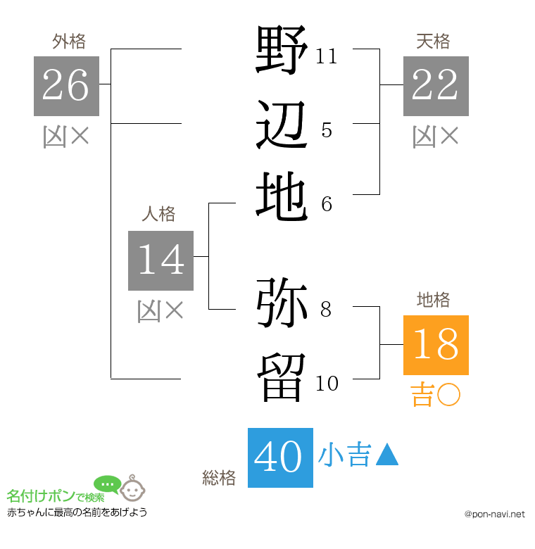 野辺地 弥留さんの姓名判断結果