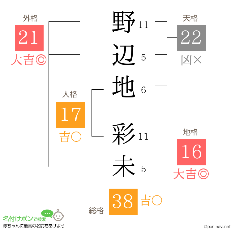 野辺地 彩未さんの姓名判断結果