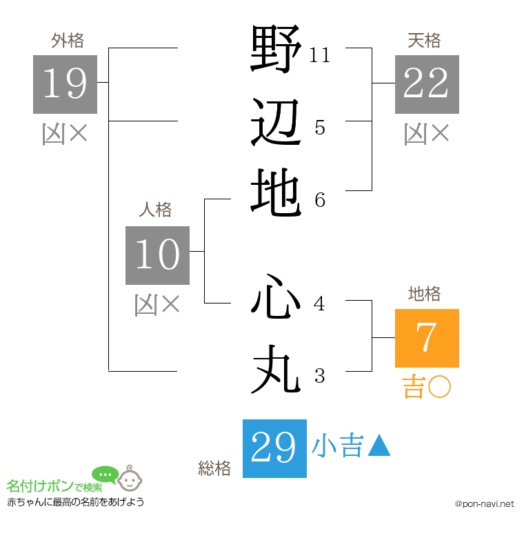 野辺地 心丸さんの姓名判断結果