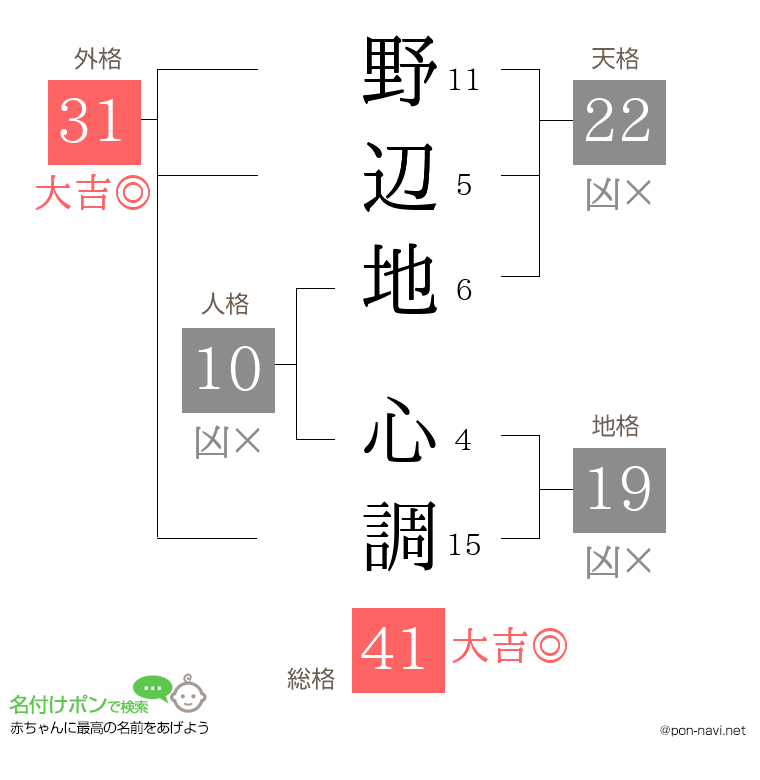 野辺地 心調さんの姓名判断結果