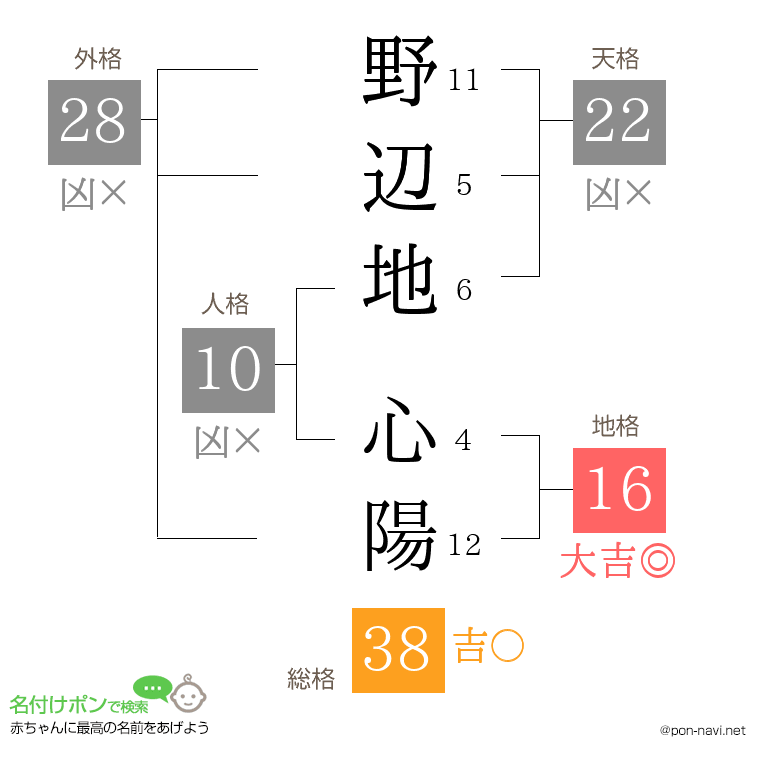 野辺地 心陽さんの姓名判断結果