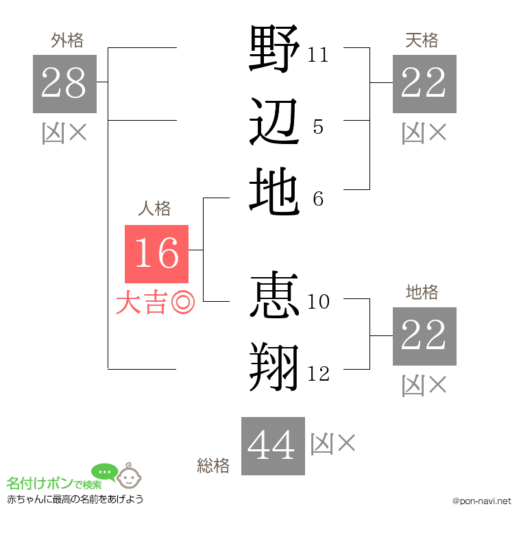 野辺地 恵翔さんの姓名判断結果