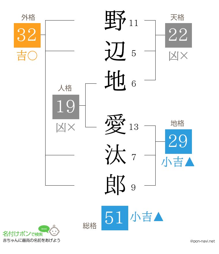 野辺地 愛汰郎さんの姓名判断結果