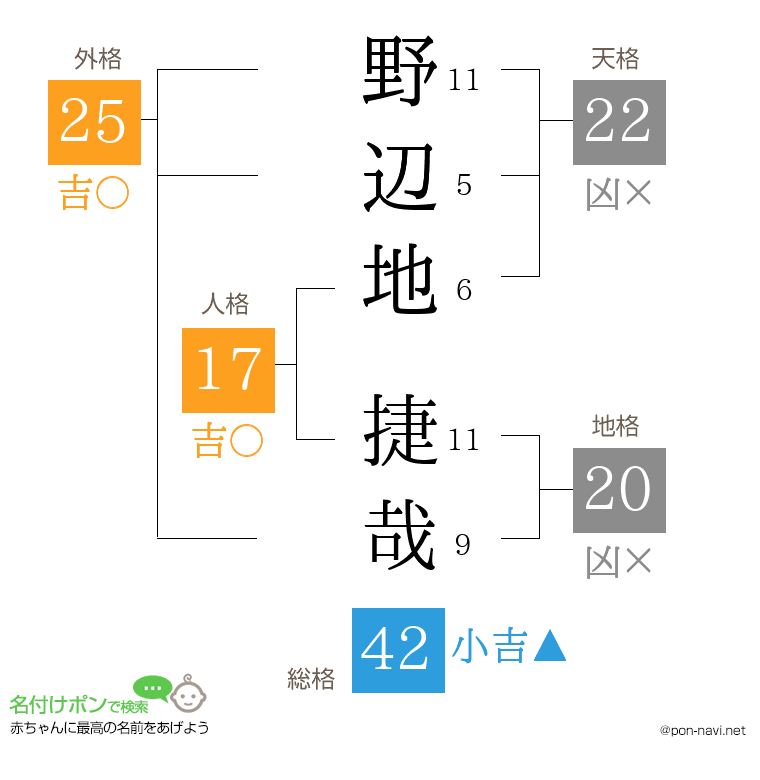 野辺地 捷哉さんの姓名判断結果