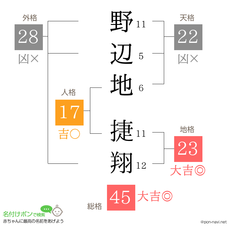 野辺地 捷翔さんの姓名判断結果