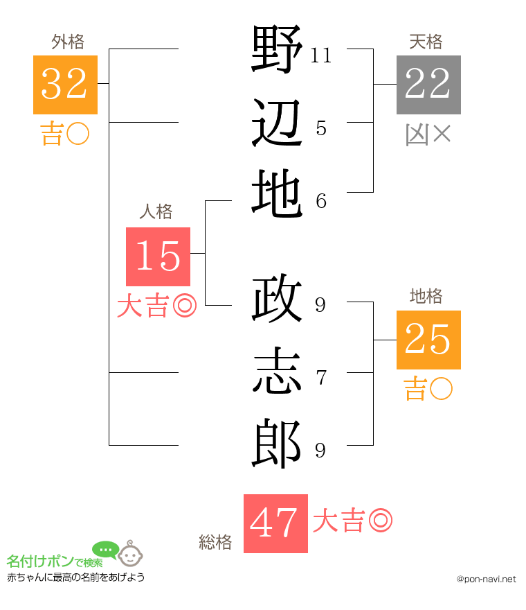 野辺地 政志郎さんの姓名判断結果