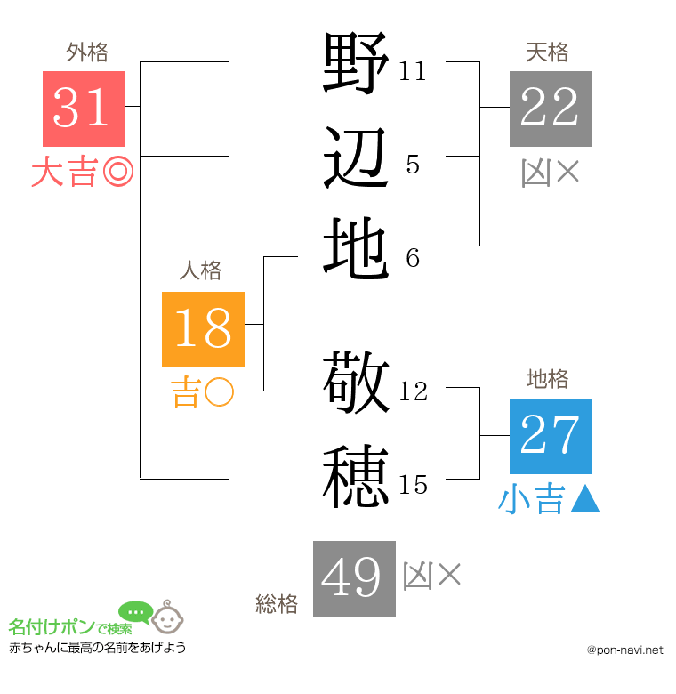 野辺地 敬穂さんの姓名判断結果