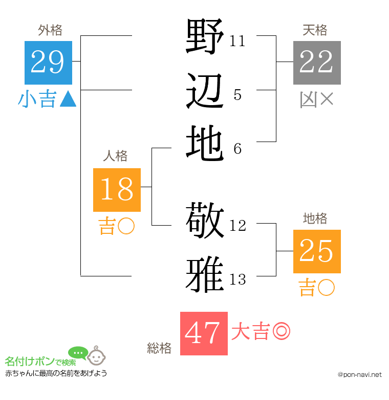 野辺地 敬雅さんの姓名判断結果