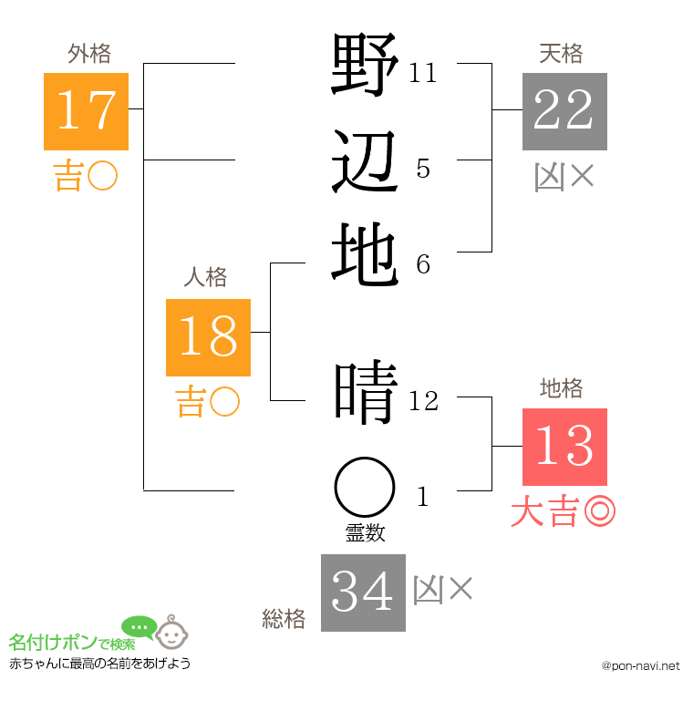 野辺地 晴さんの姓名判断結果