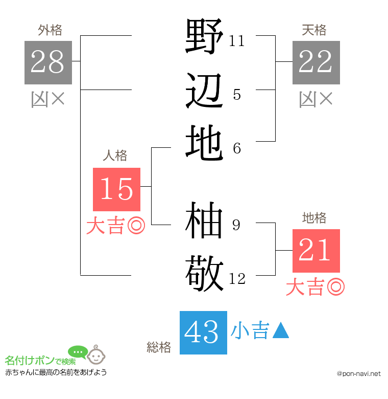 野辺地 柚敬さんの姓名判断結果