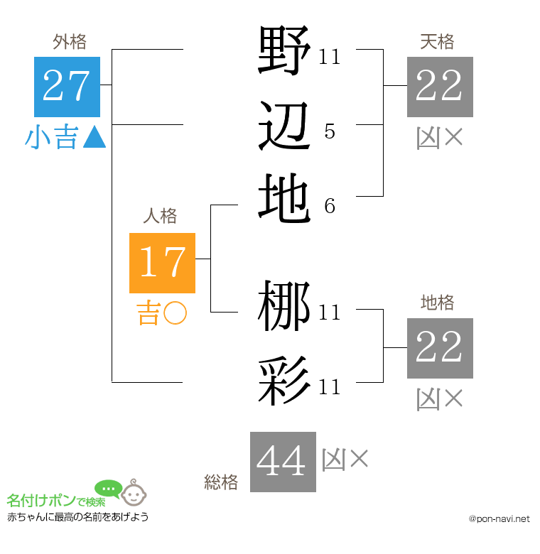野辺地 梛彩さんの姓名判断結果
