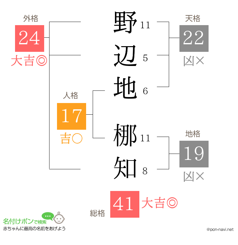 野辺地 梛知さんの姓名判断結果