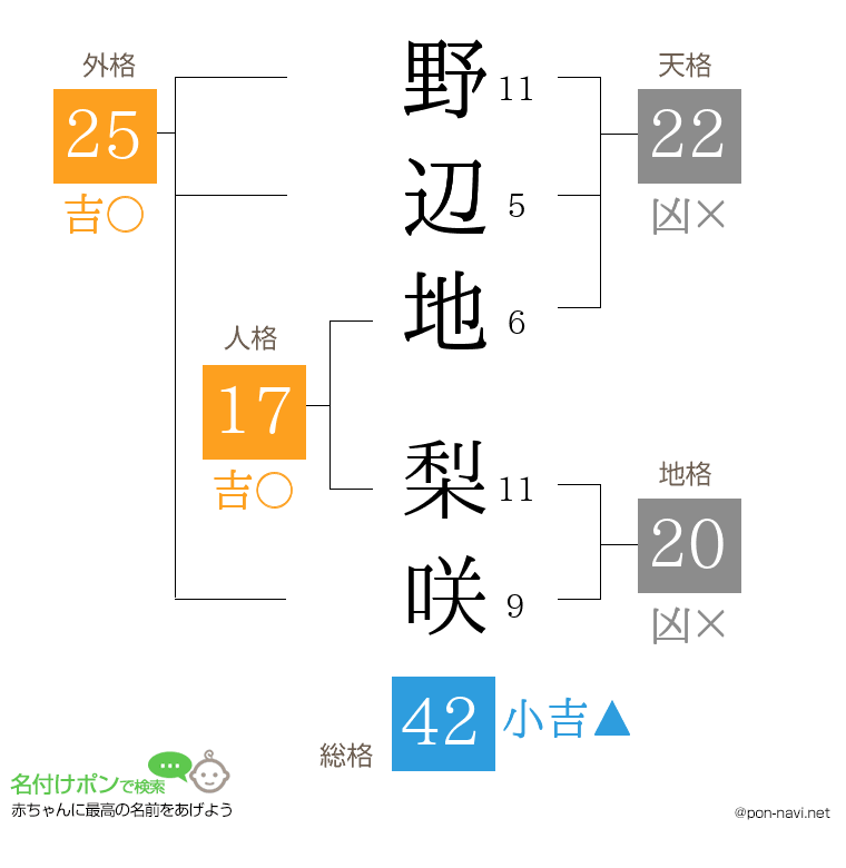野辺地 梨咲さんの姓名判断結果
