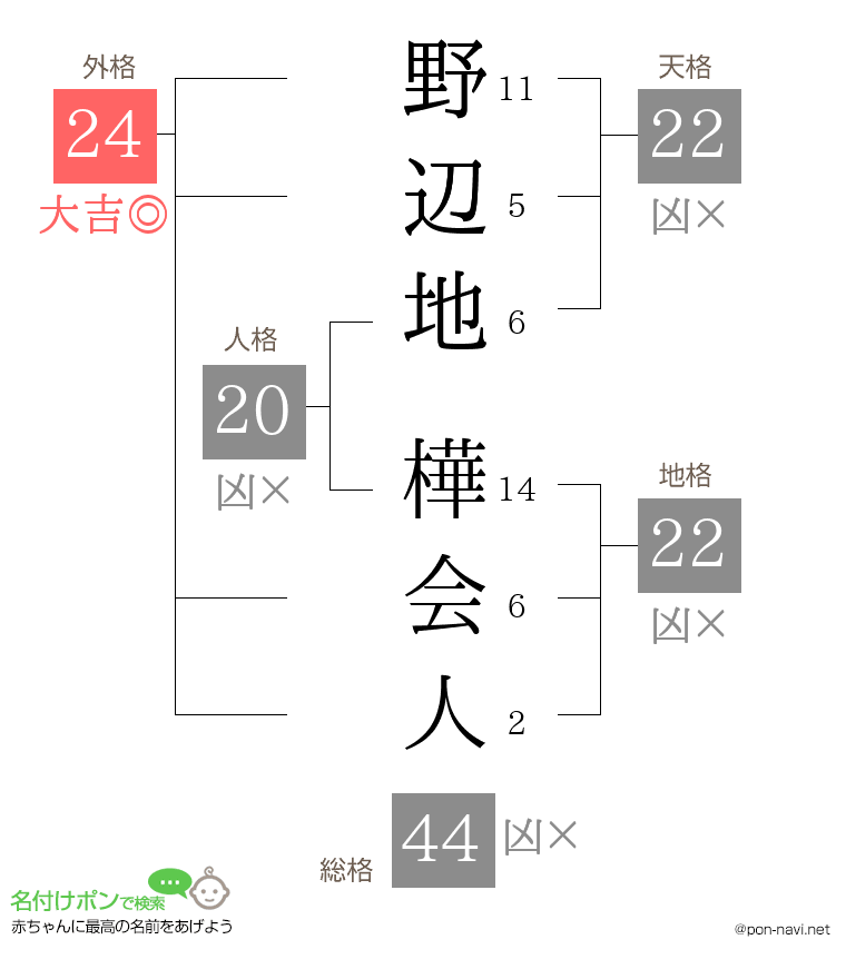 野辺地 樺会人さんの姓名判断結果
