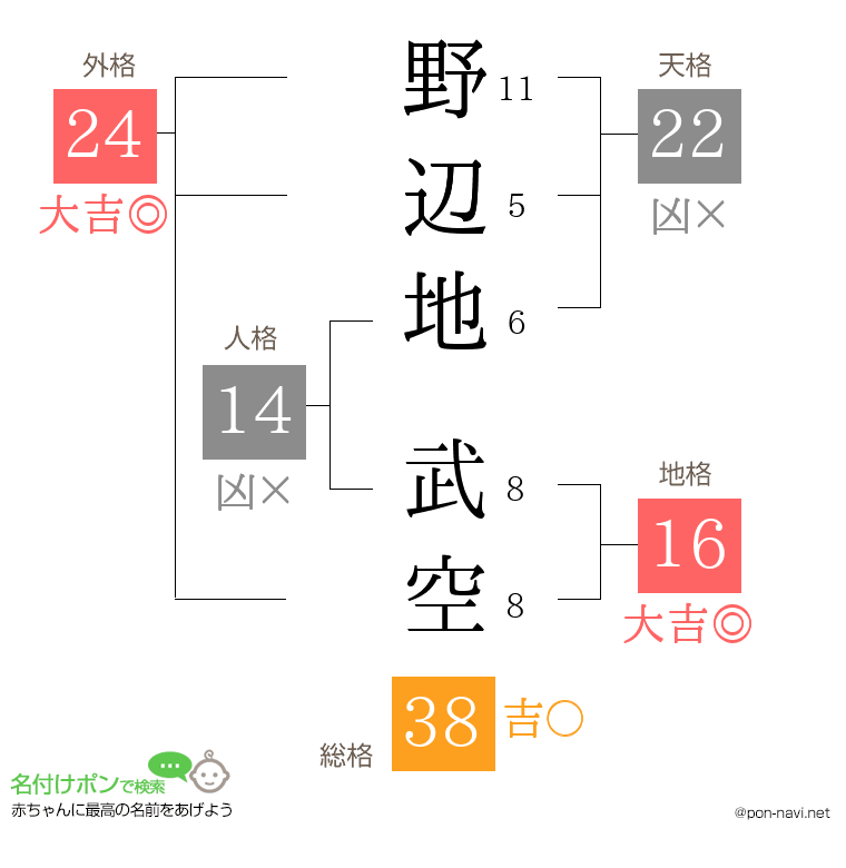 野辺地 武空さんの姓名判断結果