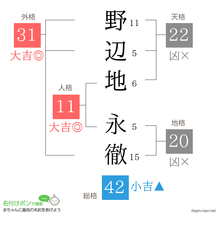 野辺地 永徹さんの姓名判断結果