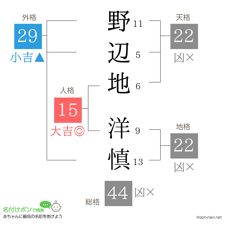 野辺地 洋慎さんの姓名判断結果
