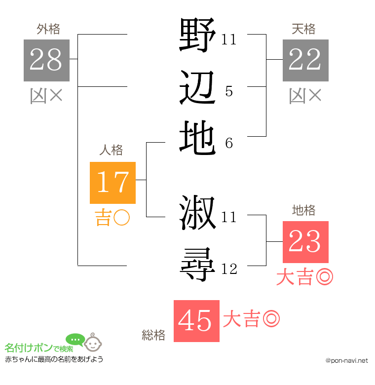 野辺地 淑尋さんの姓名判断結果