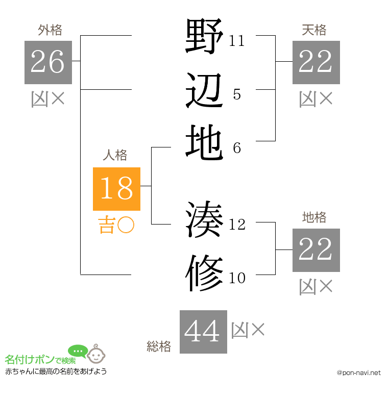 野辺地 湊修さんの姓名判断結果