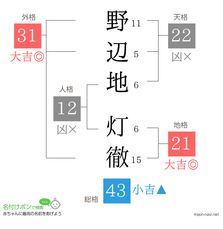 野辺地 灯徹さんの姓名判断結果