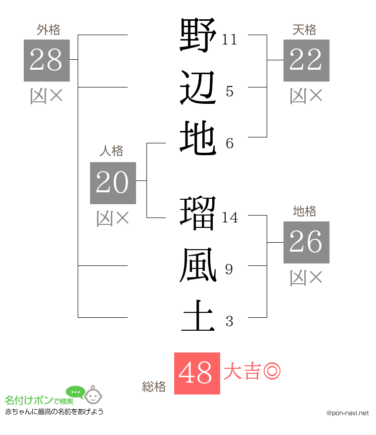 野辺地 瑠風土さんの姓名判断結果