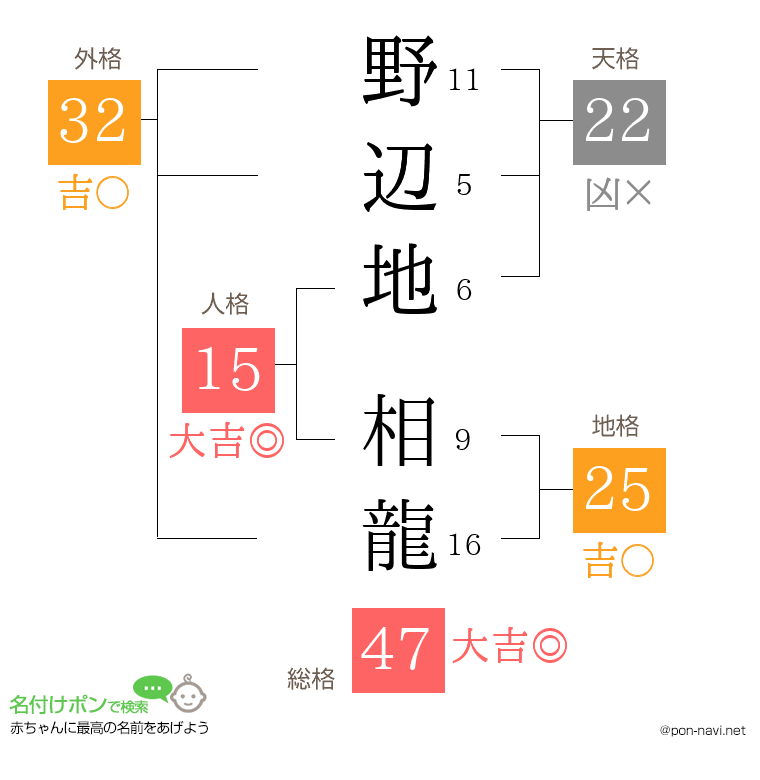 野辺地 相龍さんの姓名判断結果