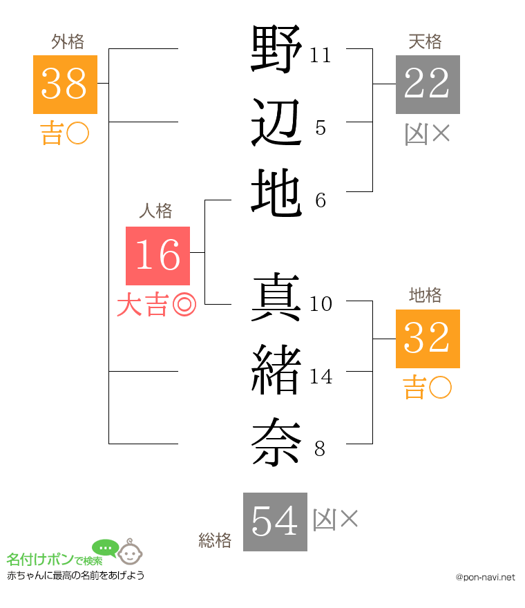野辺地 真緒奈さんの姓名判断結果