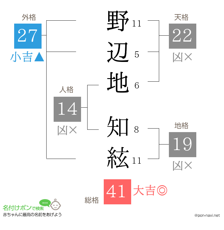 野辺地 知絃さんの姓名判断結果